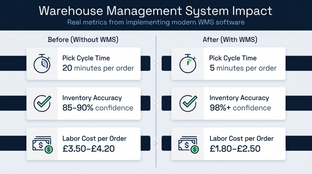Comparison of warehouse management with and without a wms, showing time savings, accuracy improvements, and cost reduction across key operational metrics.
